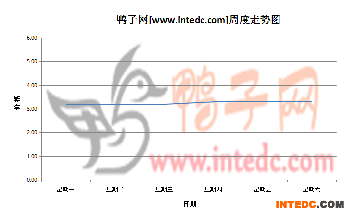 2012年7月第一周蚌埠毛鸭价格连续周度走势