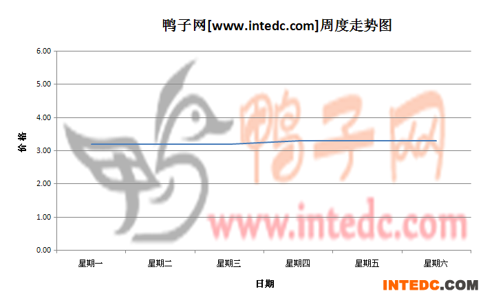 2012年7月第一周巢湖毛鸭价格连续周度走势