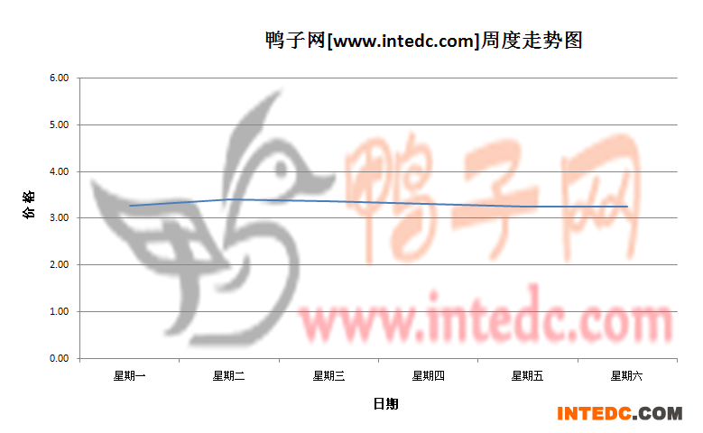 2012年7月第一周江苏地区毛鸭价格连续周度走势