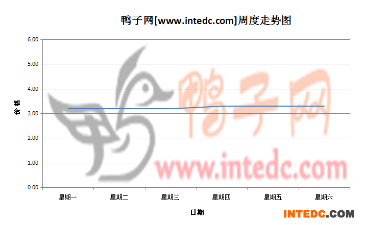 2012年7月第一周安徽地区毛鸭价格连续周度走势