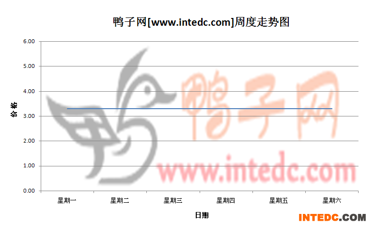 2012年7月第一周福建地区毛鸭价格连续周度走势