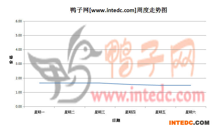 2012年7月第一周临沂鸭苗价格连续周度走势