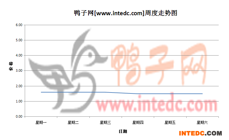 2012年7月第一周郓城鸭苗价格连续周度走势