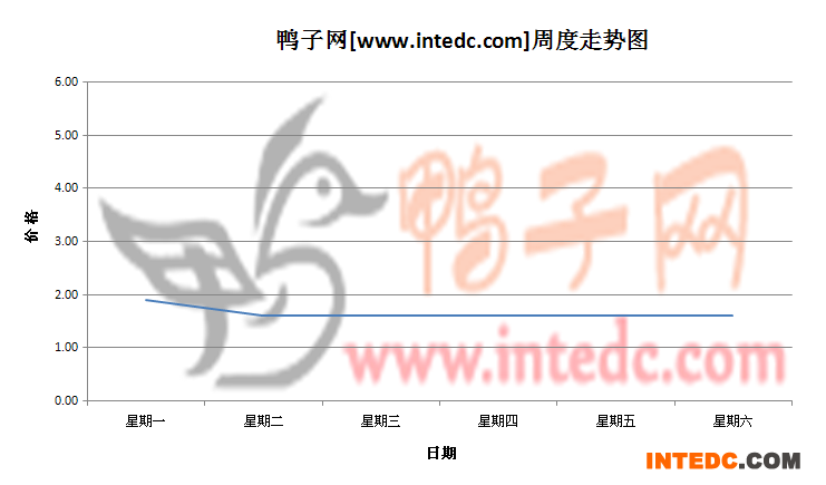 2012年7月第一周成都鸭苗价格连续周度走势