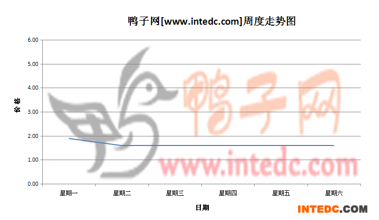 2012年7月第一周乐山鸭苗价格连续周度走势