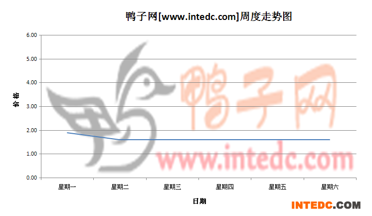 2012年7月第一周眉山鸭苗价格连续周度走势