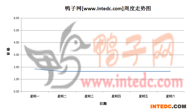 2012年7月第一周桂柳鸭苗价格连续周度走势