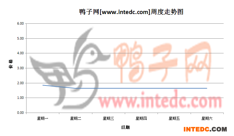 2012年7月第一周重庆鸭苗价格连续周度走势