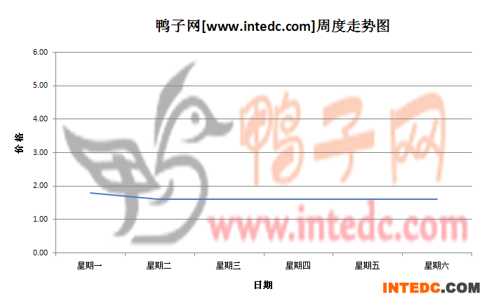 2012年7月第一周莆田鸭苗价格连续周度走势