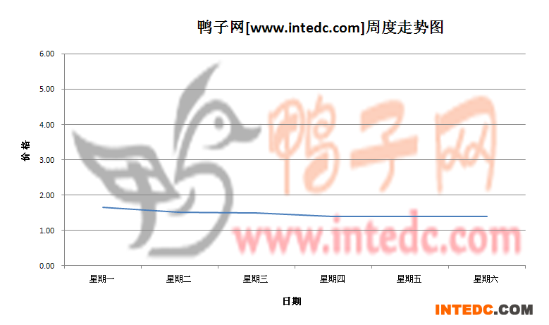 2012年7月第一周江苏地区鸭苗价格连续周度走势