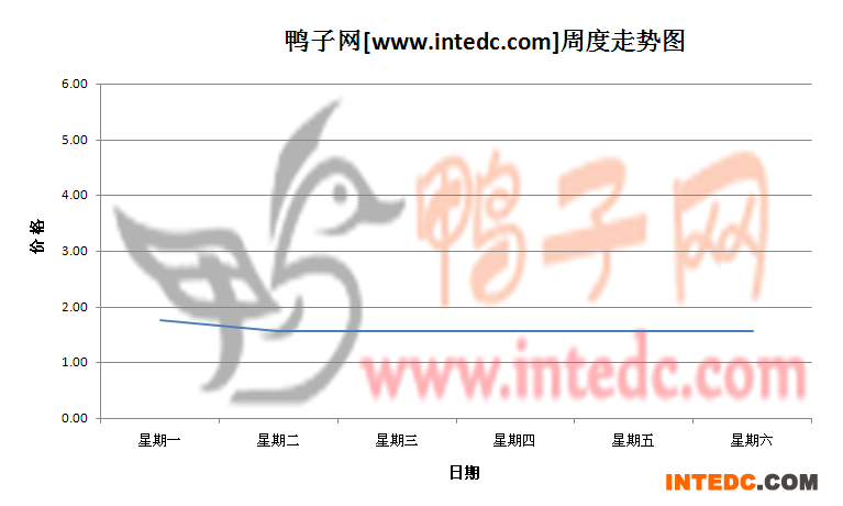 2012年7月第一周安徽地区鸭苗价格连续周度走势