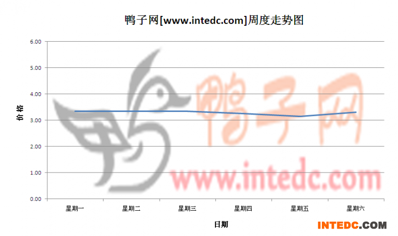 2012年7月第二周临朐毛鸭价格连续周度走势