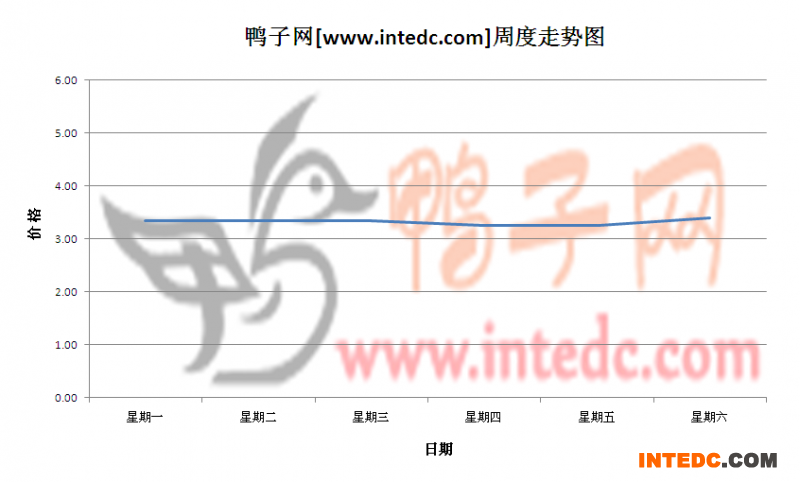 2012年7月第二周淄博毛鸭价格连续周度走势