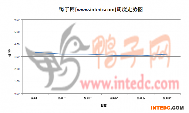 2012年7月第二周临沂毛鸭价格连续周度走势