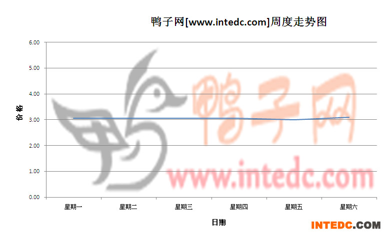 2012年7月第二周铜山毛鸭价格连续周度走势