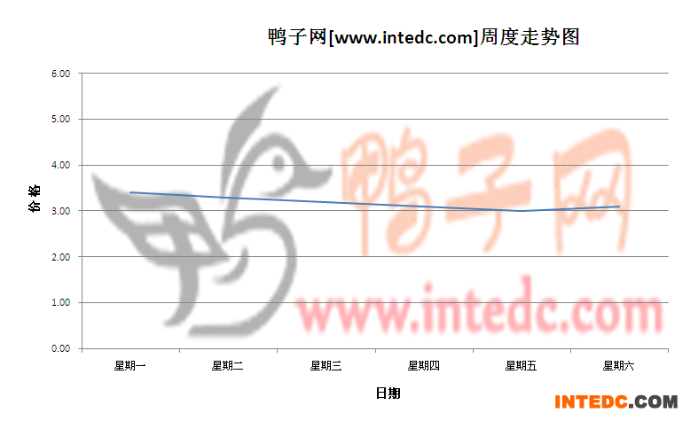 2012年7月第二周徐州大庙毛鸭价格连续周度走势