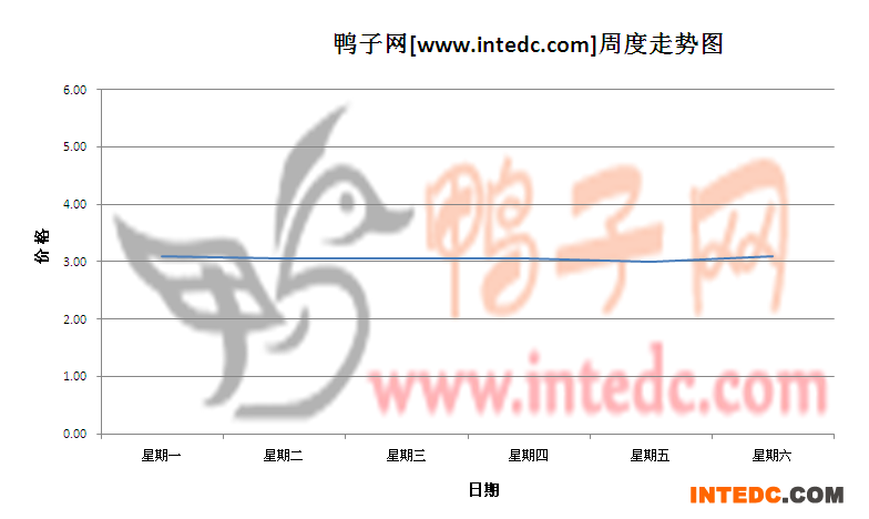 2012年7月第二周徐州毛鸭价格连续周度走势