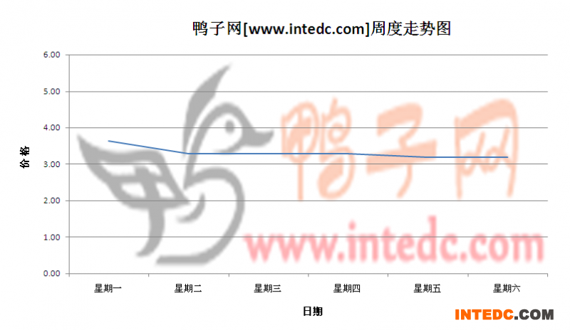 2012年7月第二周攀枝花毛鸭价格连续周度走势