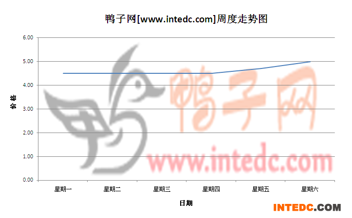2012年7月第二周南宁毛鸭价格连续周度走势