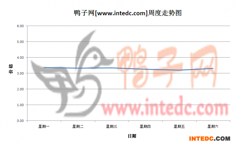 2012年7月第二周山东地区毛鸭价格连续周度走势