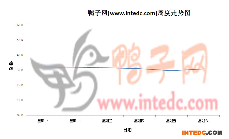 2012年7月第二周江苏地区毛鸭价格连续周度走势