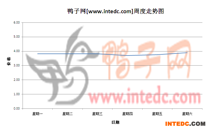 2012年7月第二周广东地区毛鸭价格连续周度走势