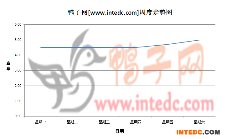 2012年7月第二周广西地区毛鸭价格连续周度走势