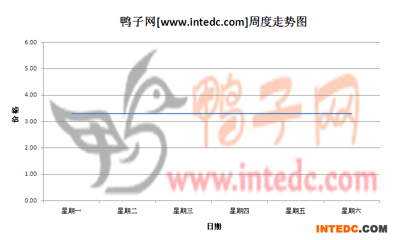 2012年7月第二周福建地区毛鸭价格连续周度走势