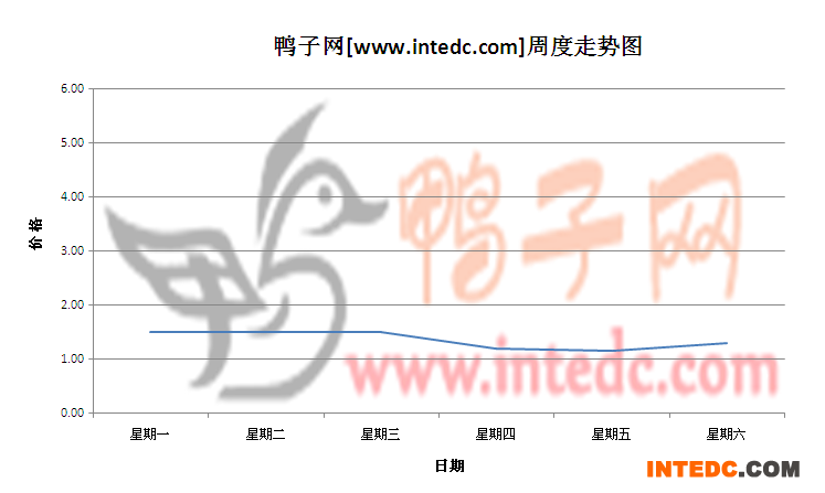 2012年7月第二周菏泽鸭苗价格连续周度走势