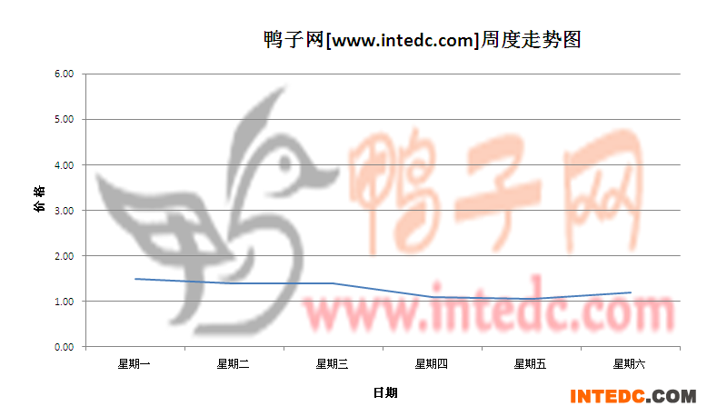 2012年7月第二周沛县鸭苗价格连续周度走势
