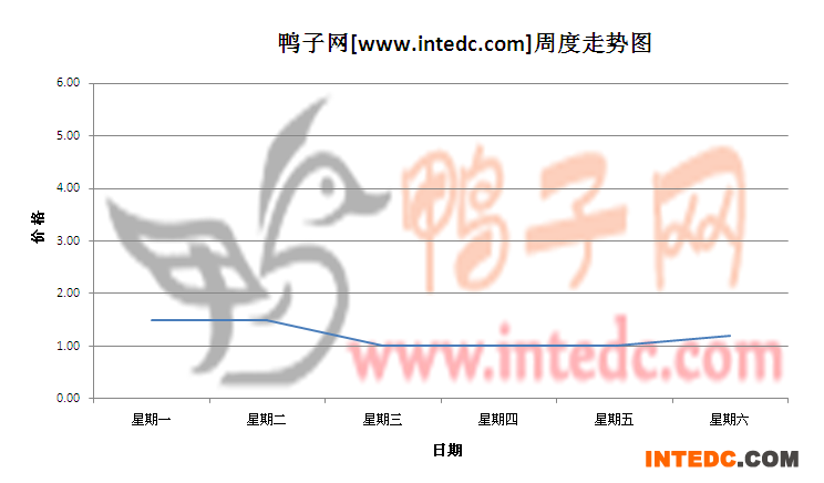 2012年7月第二周新郑鸭苗价格连续周度走势