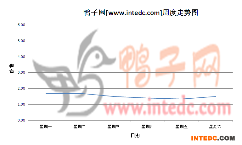 2012年7月第二周蚌埠鸭苗价格连续周度走势