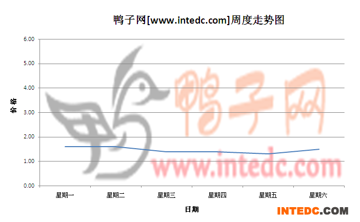 2012年7月第二周福建地区鸭苗价格连续周度走势