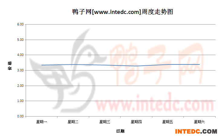 2012年7月第三周泰安六和毛鸭价格连续周度走势