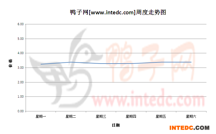 2012年7月第三周潍坊毛鸭价格连续周度走势