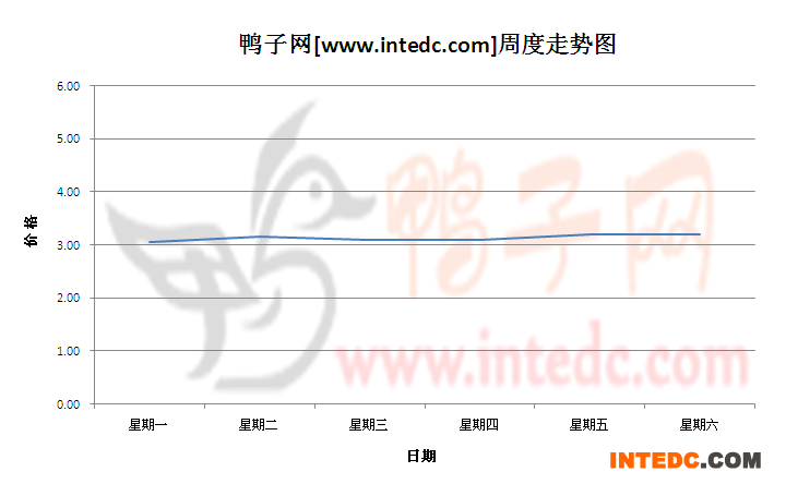 2012年7月第三周沛县毛鸭价格连续周度走势