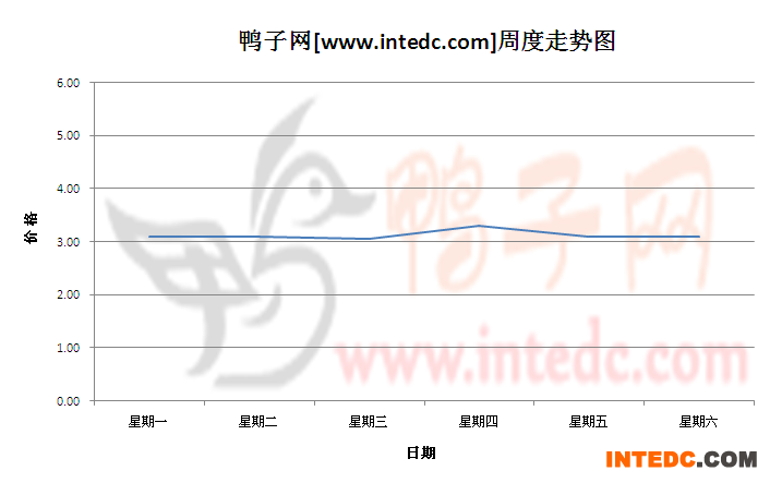 2012年7月第三周徐州大庙毛鸭价格连续周度走势