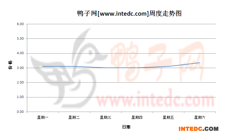 2012年7月第三周乐山毛鸭价格连续周度走势