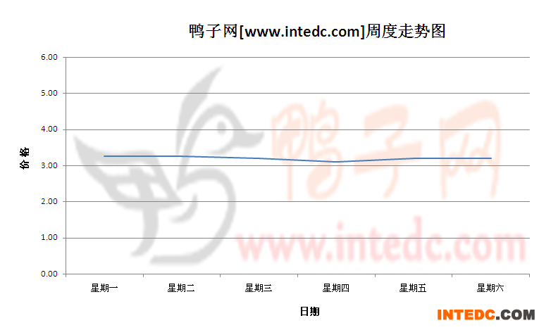 2012年7月第三周重庆毛鸭价格连续周度走势