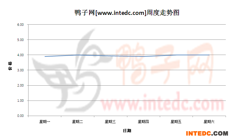 2012年7月第三周江门毛鸭价格连续周度走势