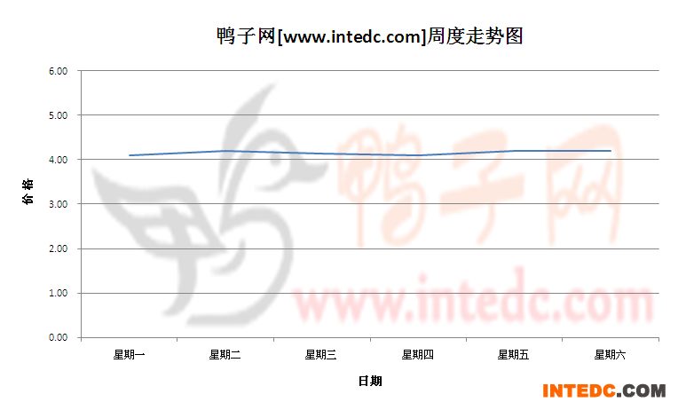 2012年7月第三周南海毛鸭价格连续周度走势