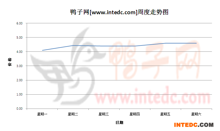 2012年7月第三周惠州毛鸭价格连续周度走势