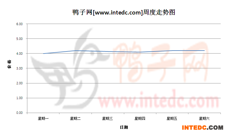2012年7月第三周肇庆毛鸭价格连续周度走势