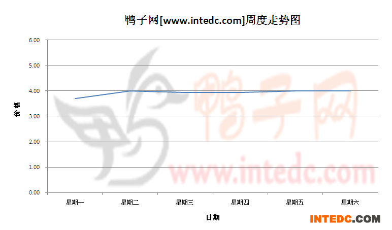 2012年7月第三周云浮毛鸭价格连续周度走势