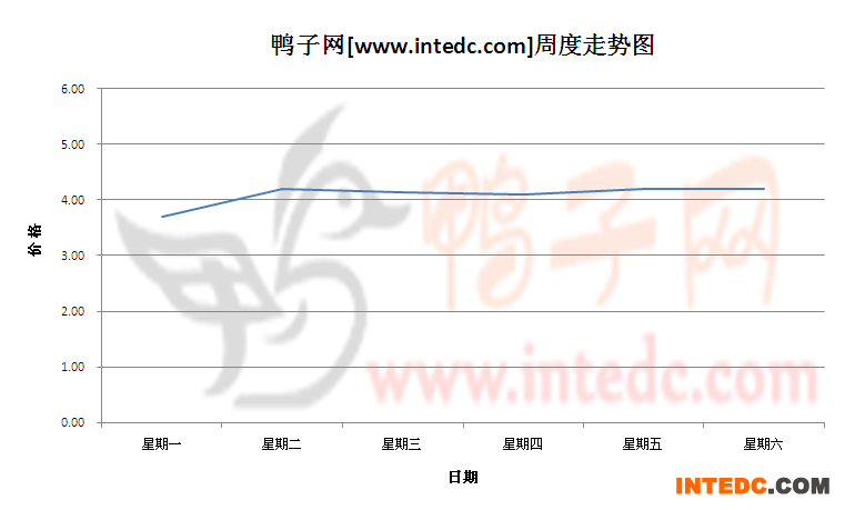 2012年7月第三周三水毛鸭价格连续周度走势