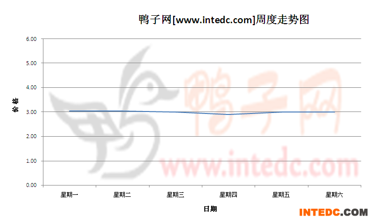 2012年7月第三周南阳毛鸭价格连续周度走势