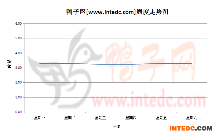 2012年7月第三周莆田毛鸭价格连续周度走势