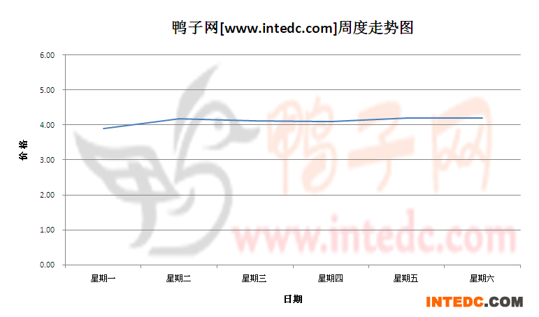 2012年7月第三周广东地区毛鸭价格连续周度走势