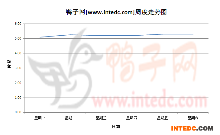 2012年7月第三周广西地区毛鸭价格连续周度走势