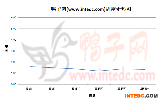 2012年7月第三周沛县鸭苗价格连续周度走势